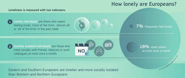 7% of adults in Europe feel lonely, 18% of adults in Europe are socially isolated
