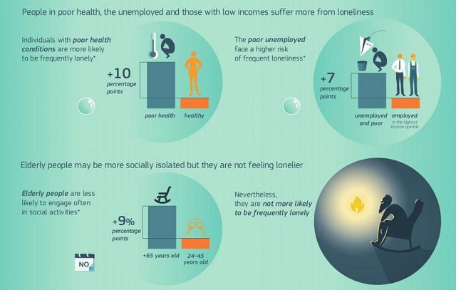 People in poor health and the unemployed suffer more from loneliness